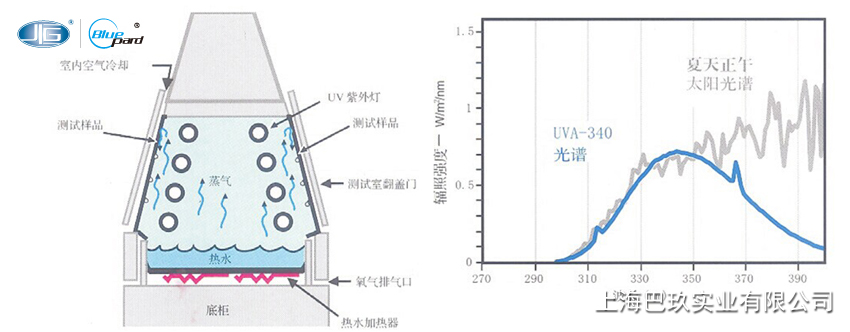 一恒紫外光耐气候试验箱温度